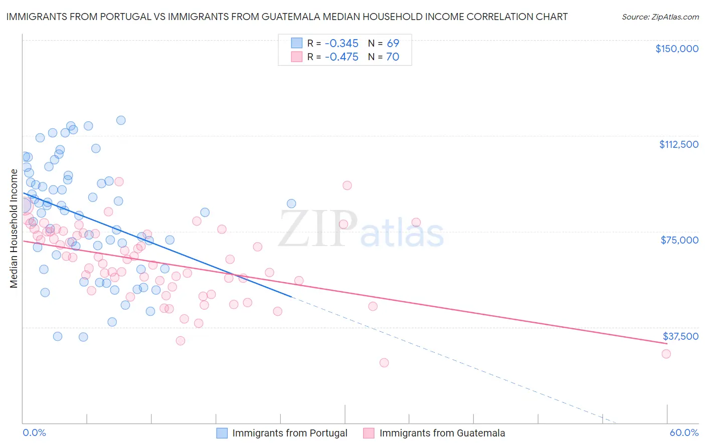 Immigrants from Portugal vs Immigrants from Guatemala Median Household Income