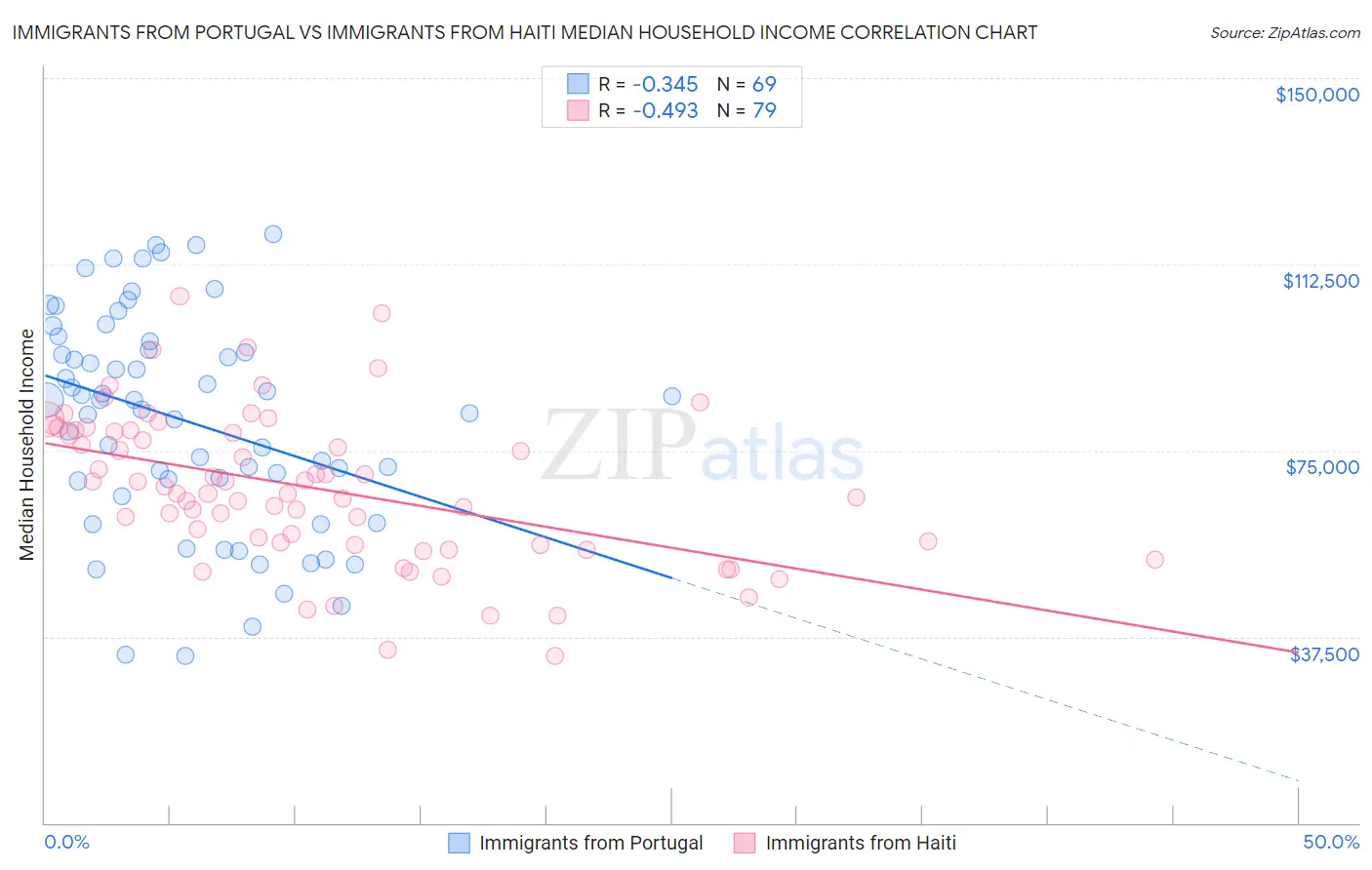 Immigrants from Portugal vs Immigrants from Haiti Median Household Income