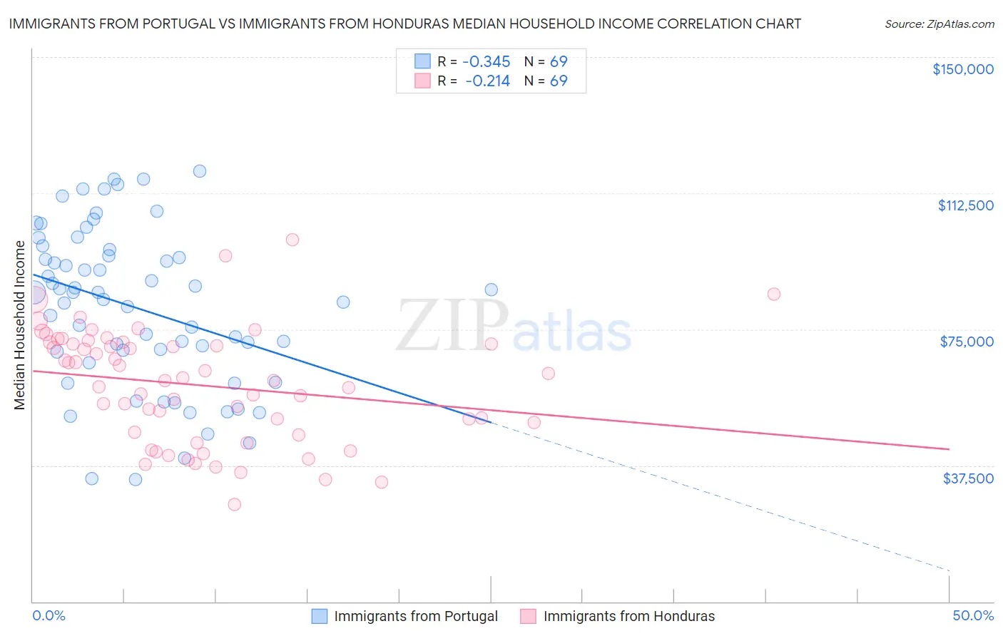 Immigrants from Portugal vs Immigrants from Honduras Median Household Income