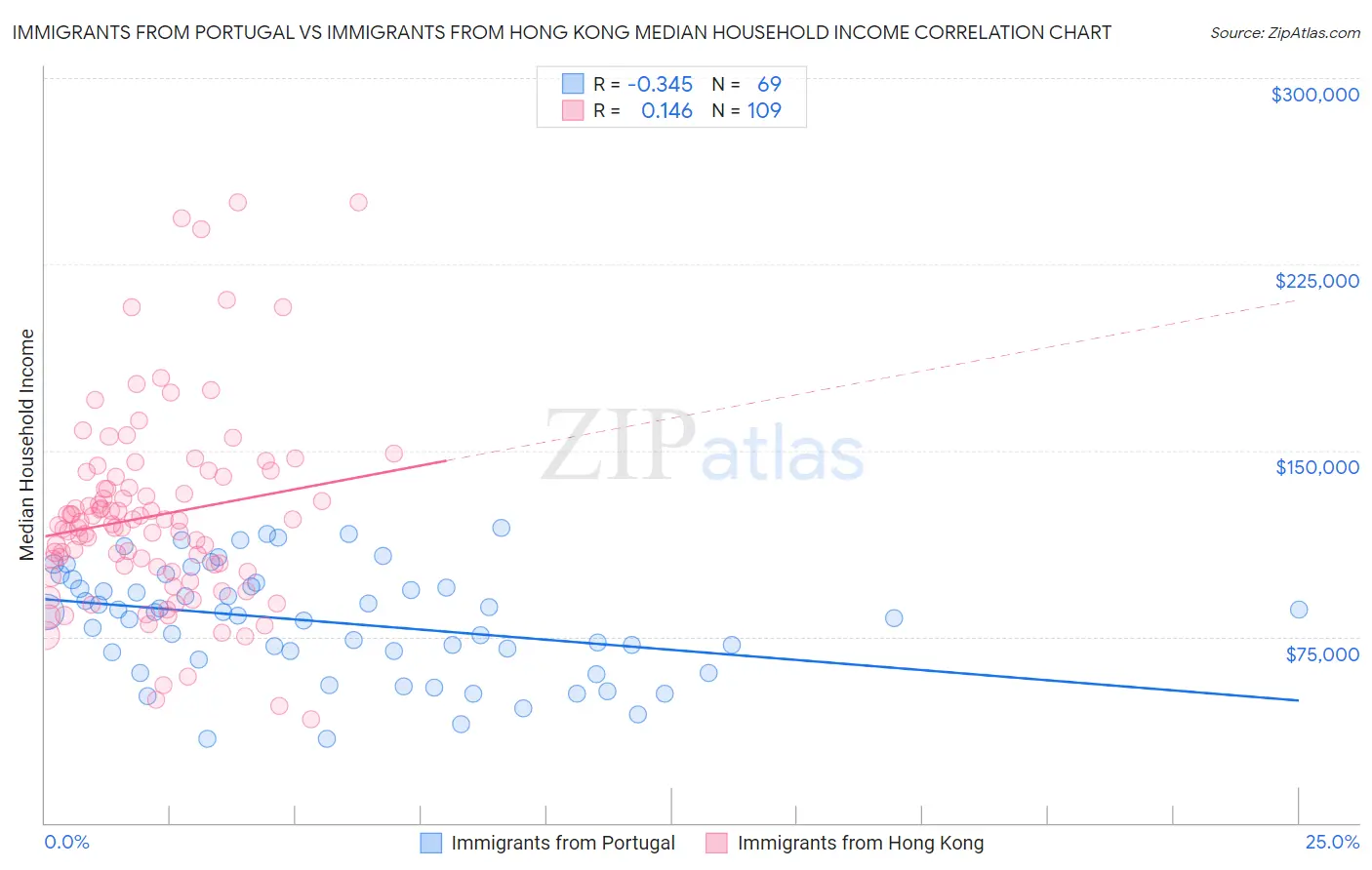 Immigrants from Portugal vs Immigrants from Hong Kong Median Household Income