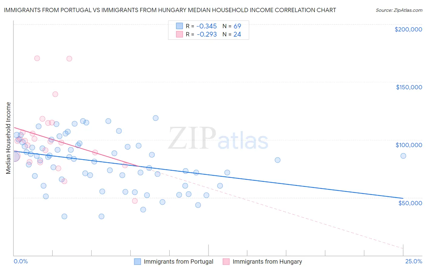 Immigrants from Portugal vs Immigrants from Hungary Median Household Income
