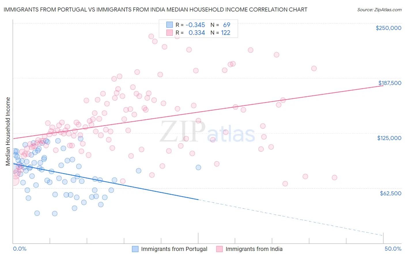 Immigrants from Portugal vs Immigrants from India Median Household Income