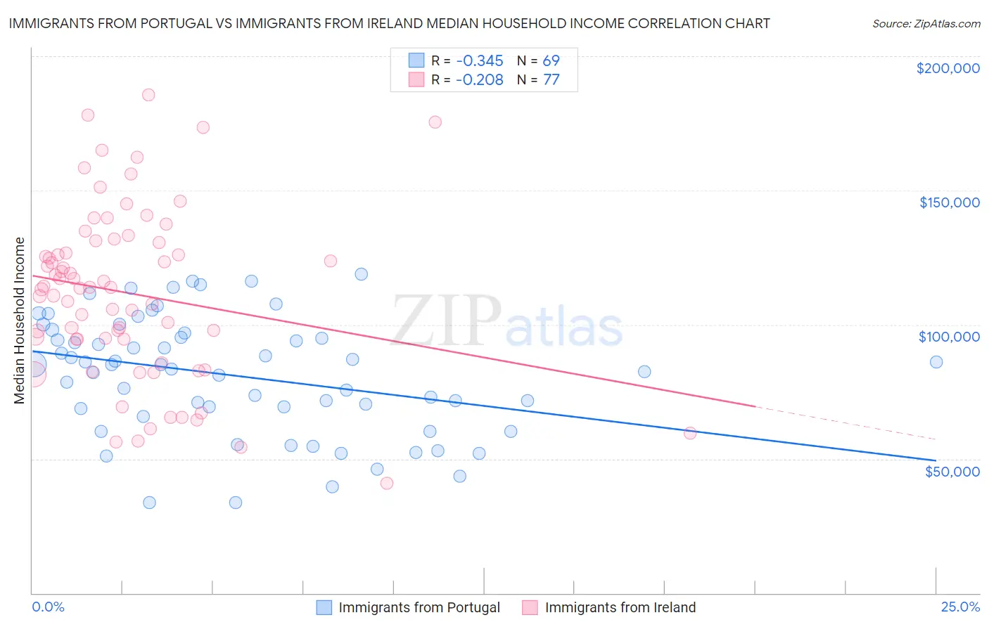 Immigrants from Portugal vs Immigrants from Ireland Median Household Income