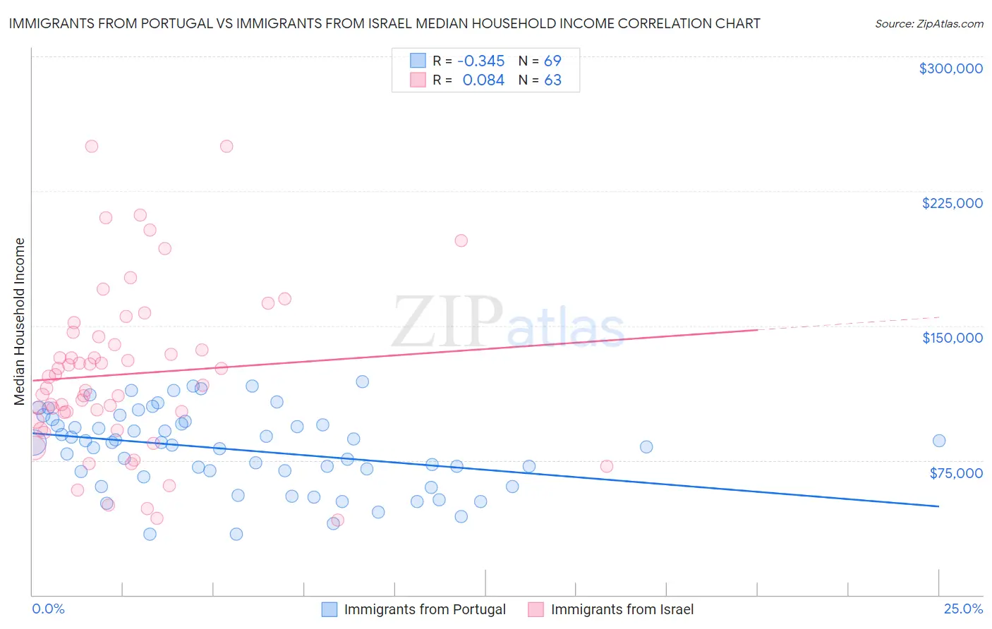Immigrants from Portugal vs Immigrants from Israel Median Household Income