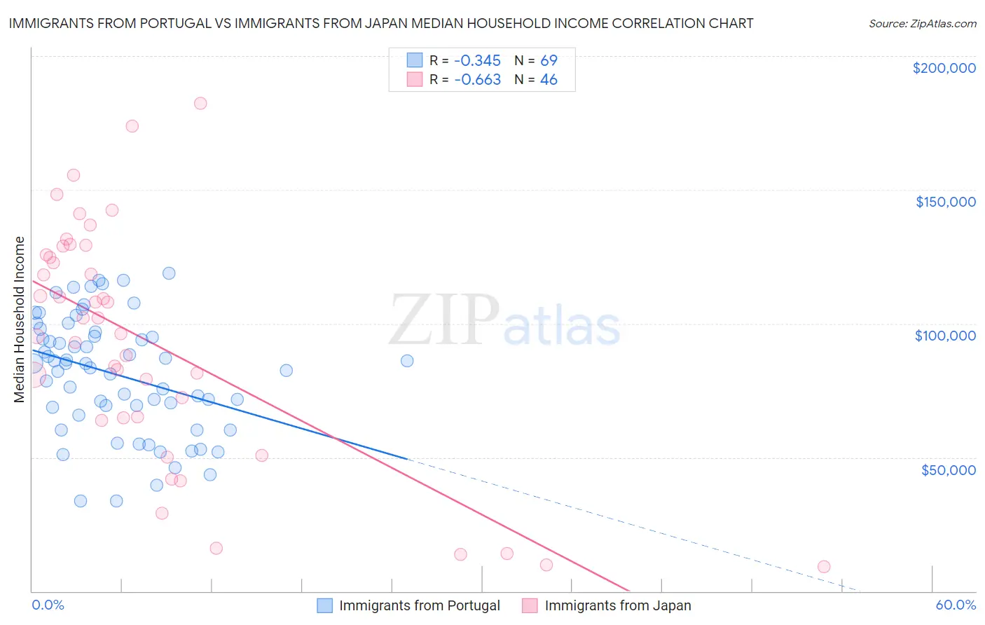 Immigrants from Portugal vs Immigrants from Japan Median Household Income
