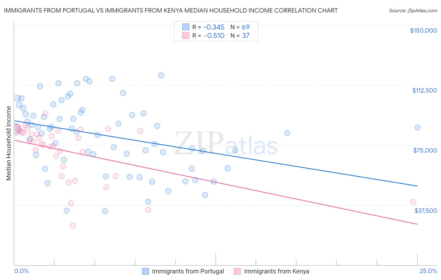 Immigrants from Portugal vs Immigrants from Kenya Median Household Income