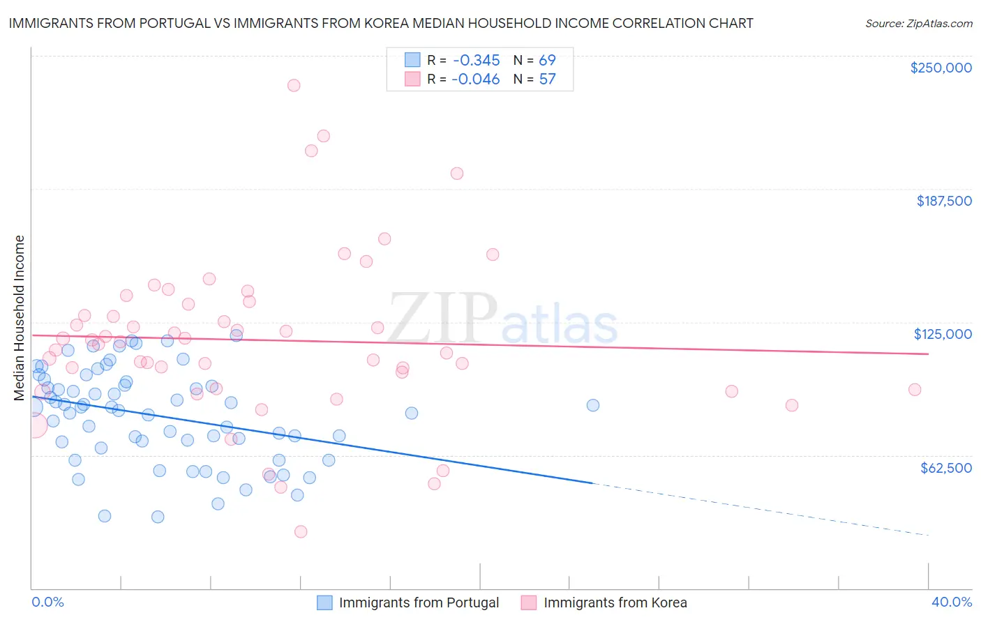 Immigrants from Portugal vs Immigrants from Korea Median Household Income