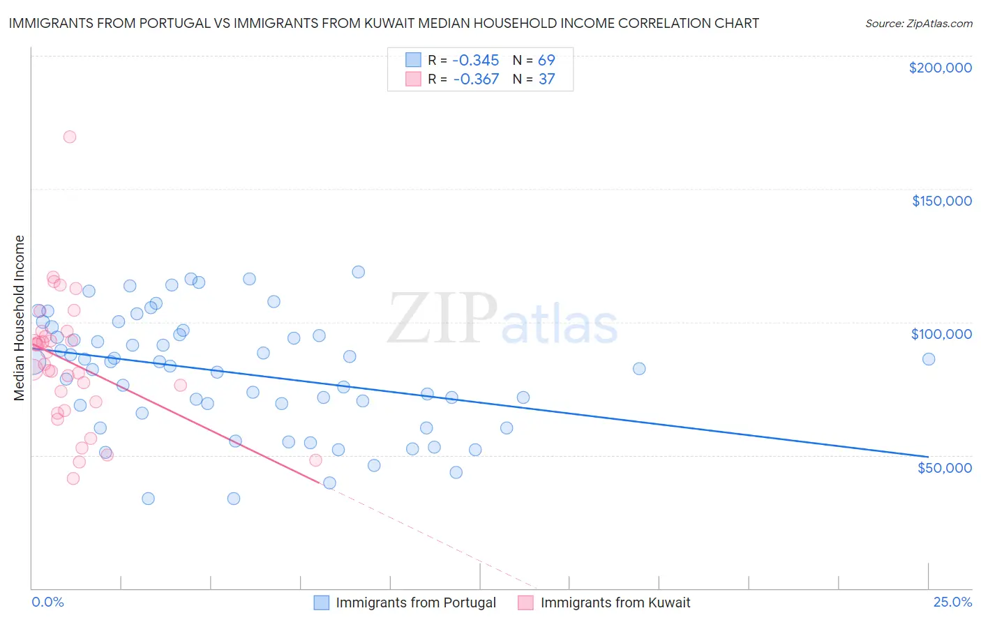 Immigrants from Portugal vs Immigrants from Kuwait Median Household Income