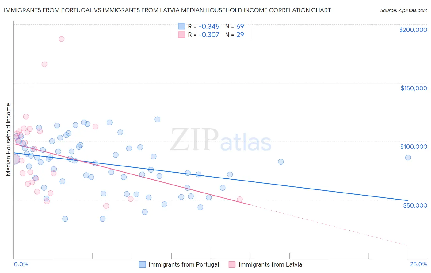 Immigrants from Portugal vs Immigrants from Latvia Median Household Income