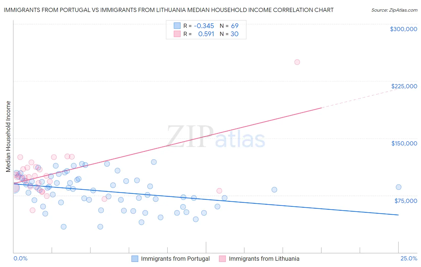 Immigrants from Portugal vs Immigrants from Lithuania Median Household Income