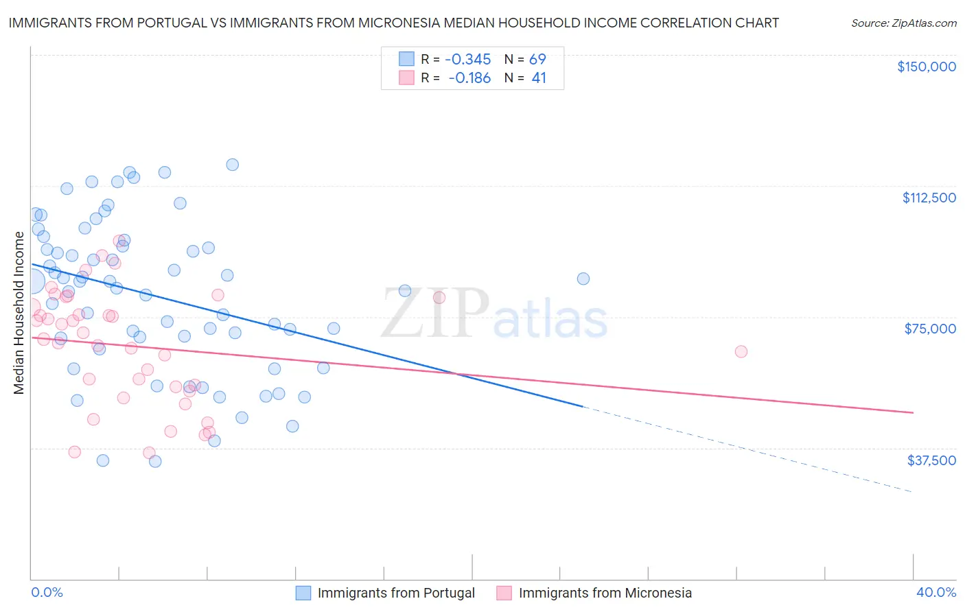 Immigrants from Portugal vs Immigrants from Micronesia Median Household Income