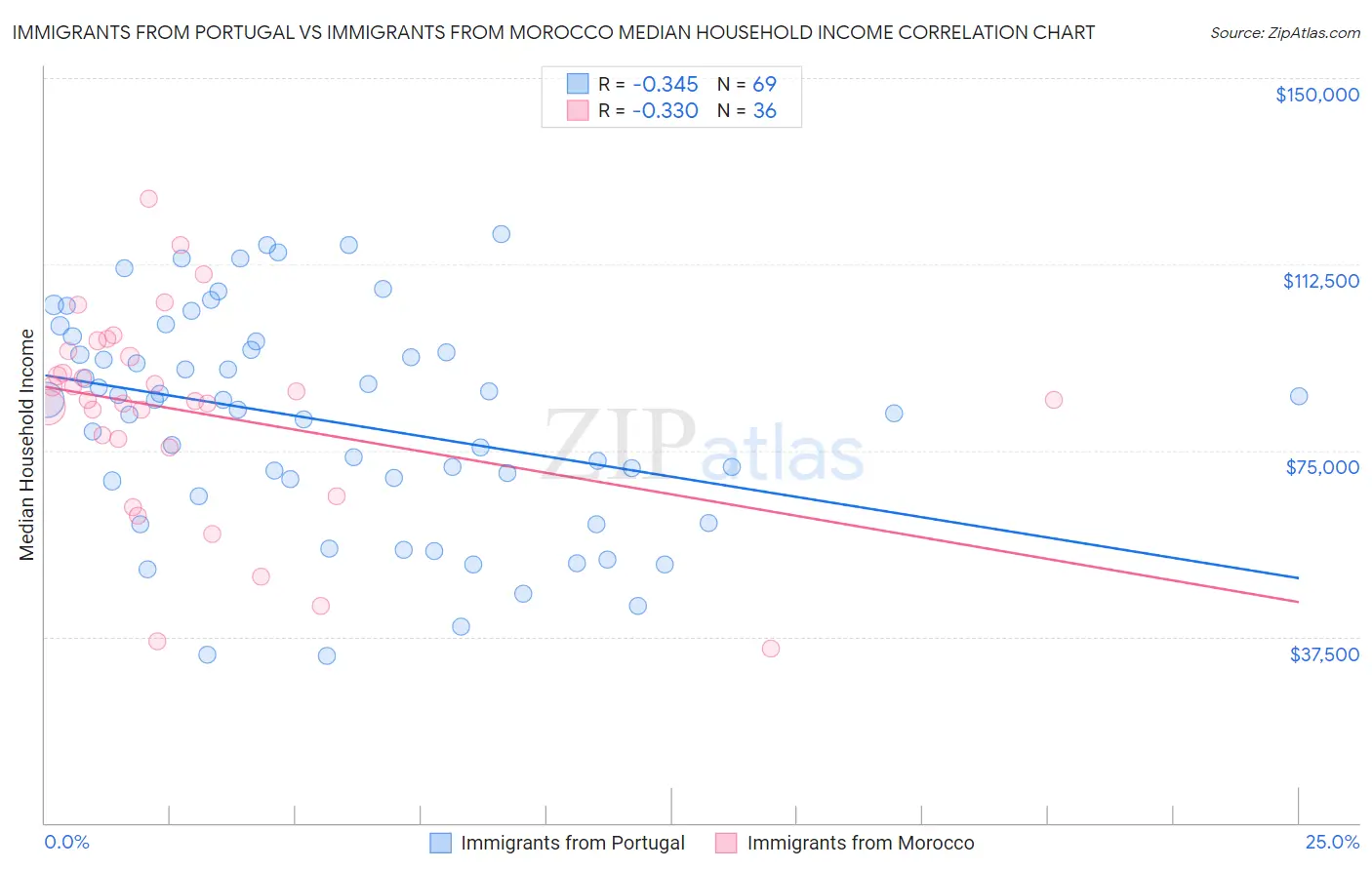 Immigrants from Portugal vs Immigrants from Morocco Median Household Income