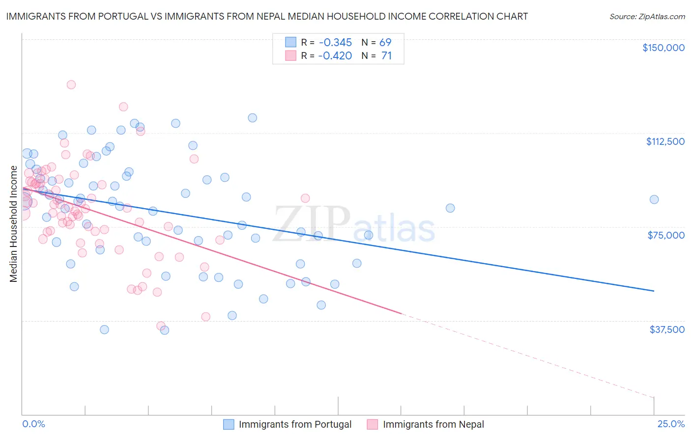 Immigrants from Portugal vs Immigrants from Nepal Median Household Income