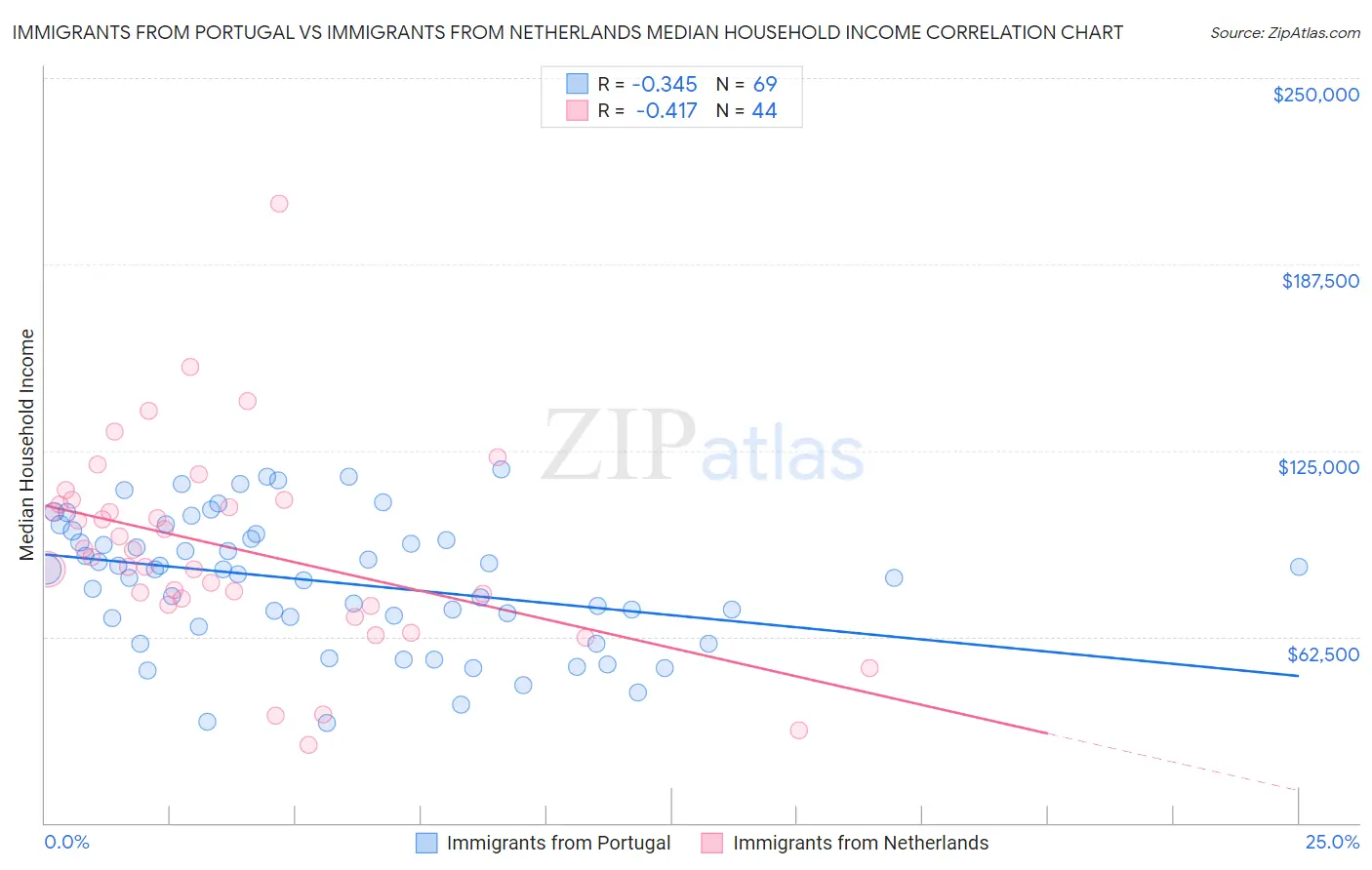 Immigrants from Portugal vs Immigrants from Netherlands Median Household Income