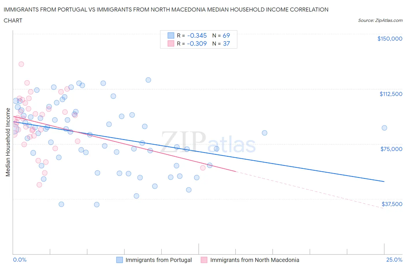 Immigrants from Portugal vs Immigrants from North Macedonia Median Household Income