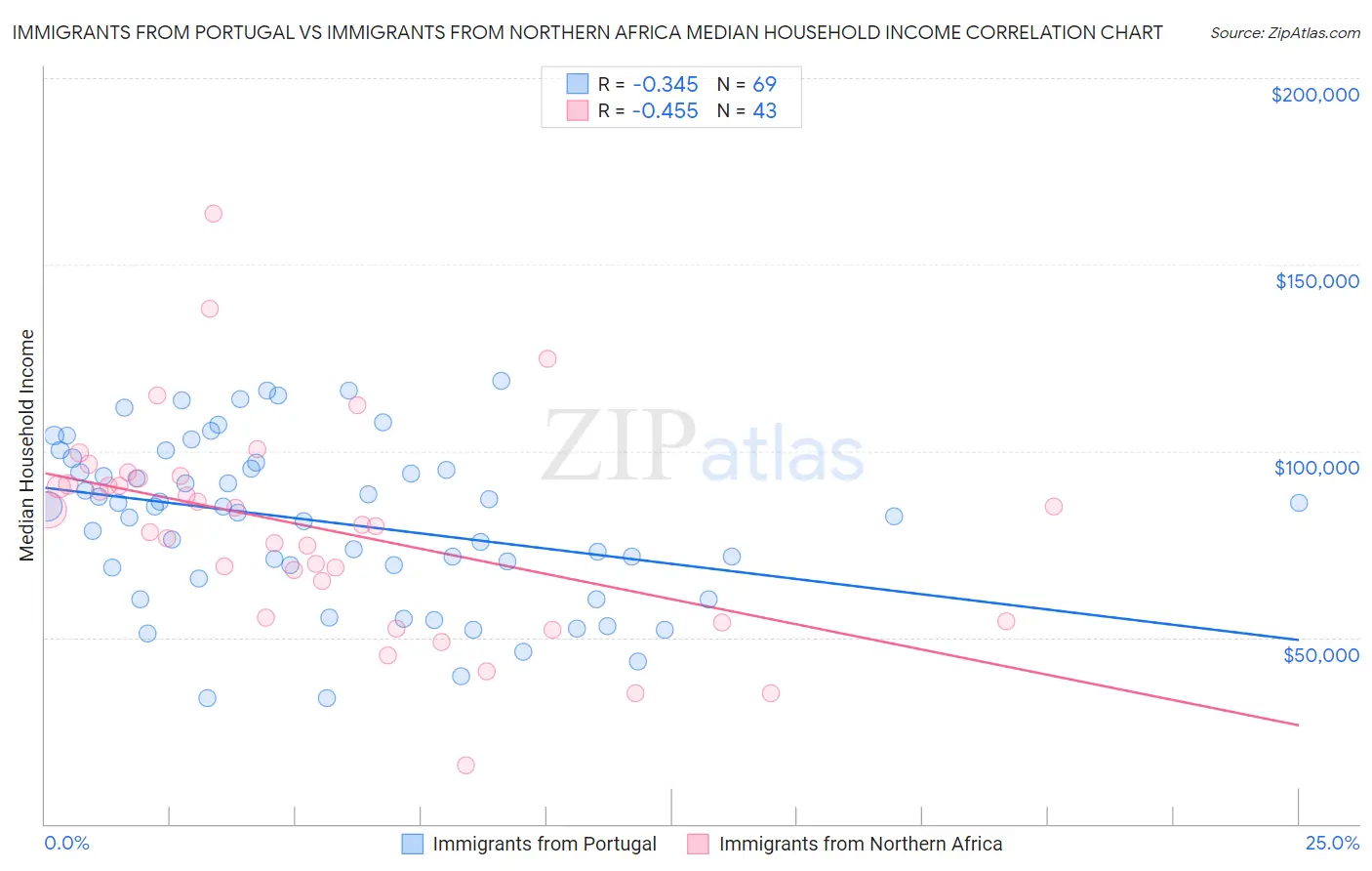 Immigrants from Portugal vs Immigrants from Northern Africa Median Household Income