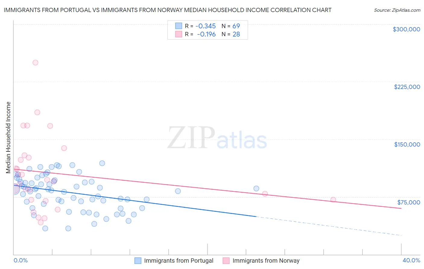 Immigrants from Portugal vs Immigrants from Norway Median Household Income