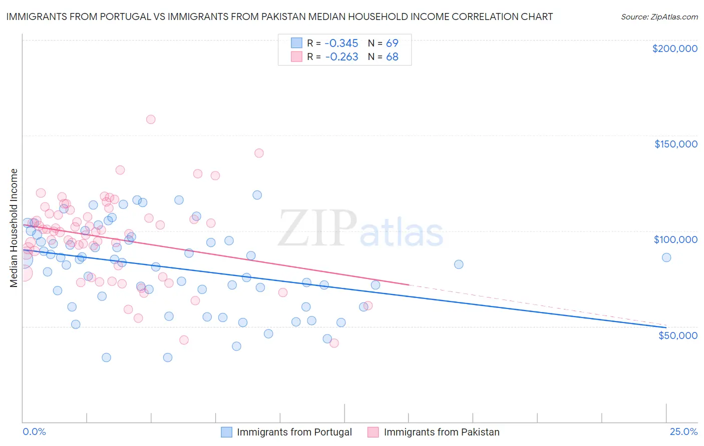 Immigrants from Portugal vs Immigrants from Pakistan Median Household Income
