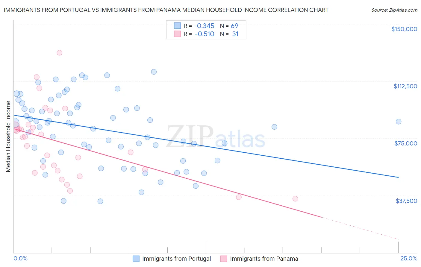 Immigrants from Portugal vs Immigrants from Panama Median Household Income
