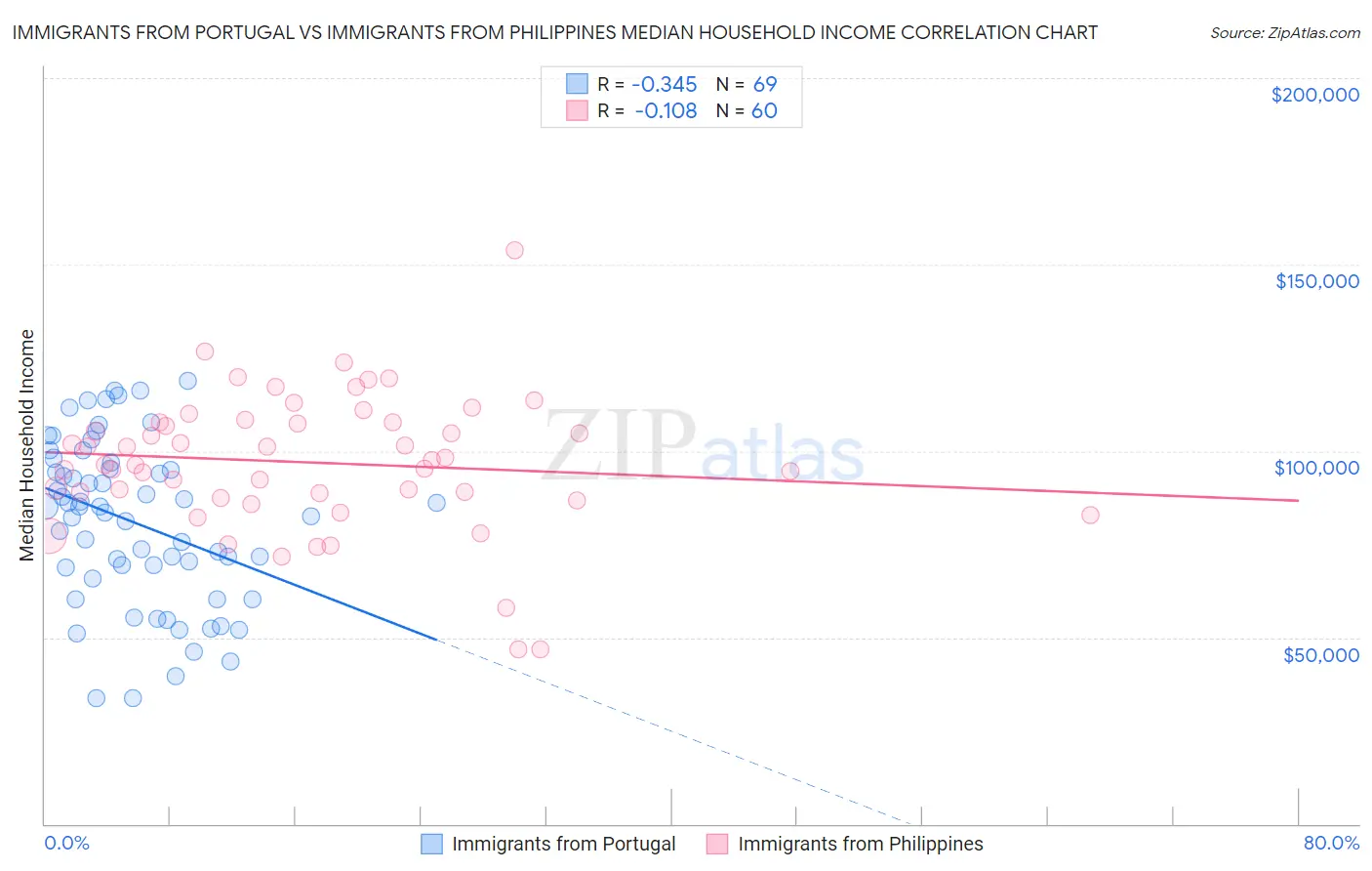 Immigrants from Portugal vs Immigrants from Philippines Median Household Income