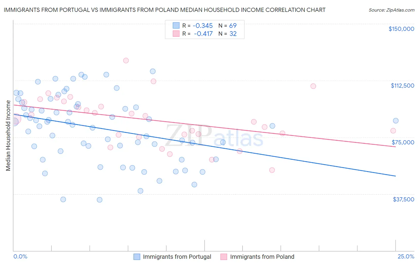 Immigrants from Portugal vs Immigrants from Poland Median Household Income