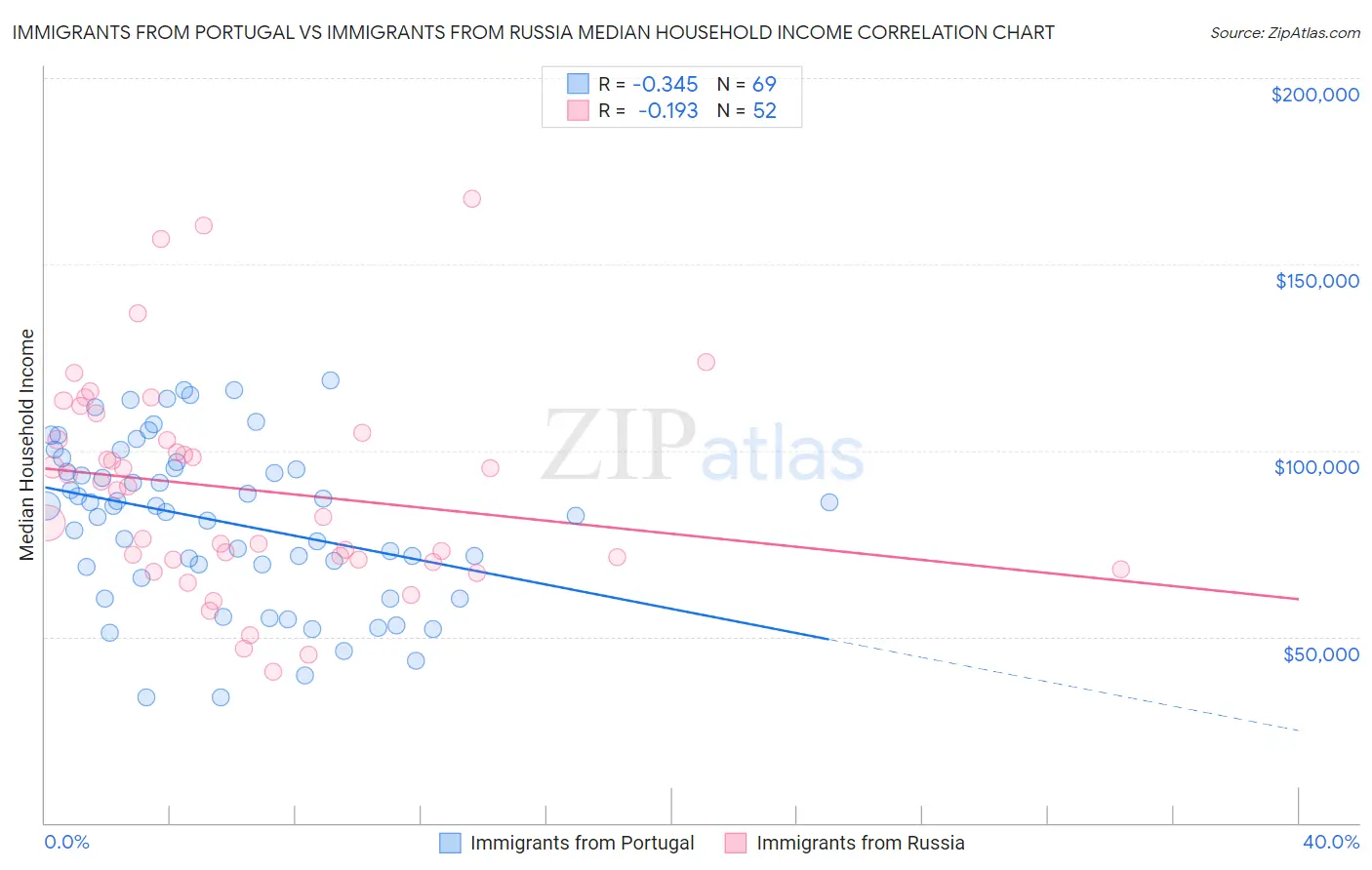 Immigrants from Portugal vs Immigrants from Russia Median Household Income