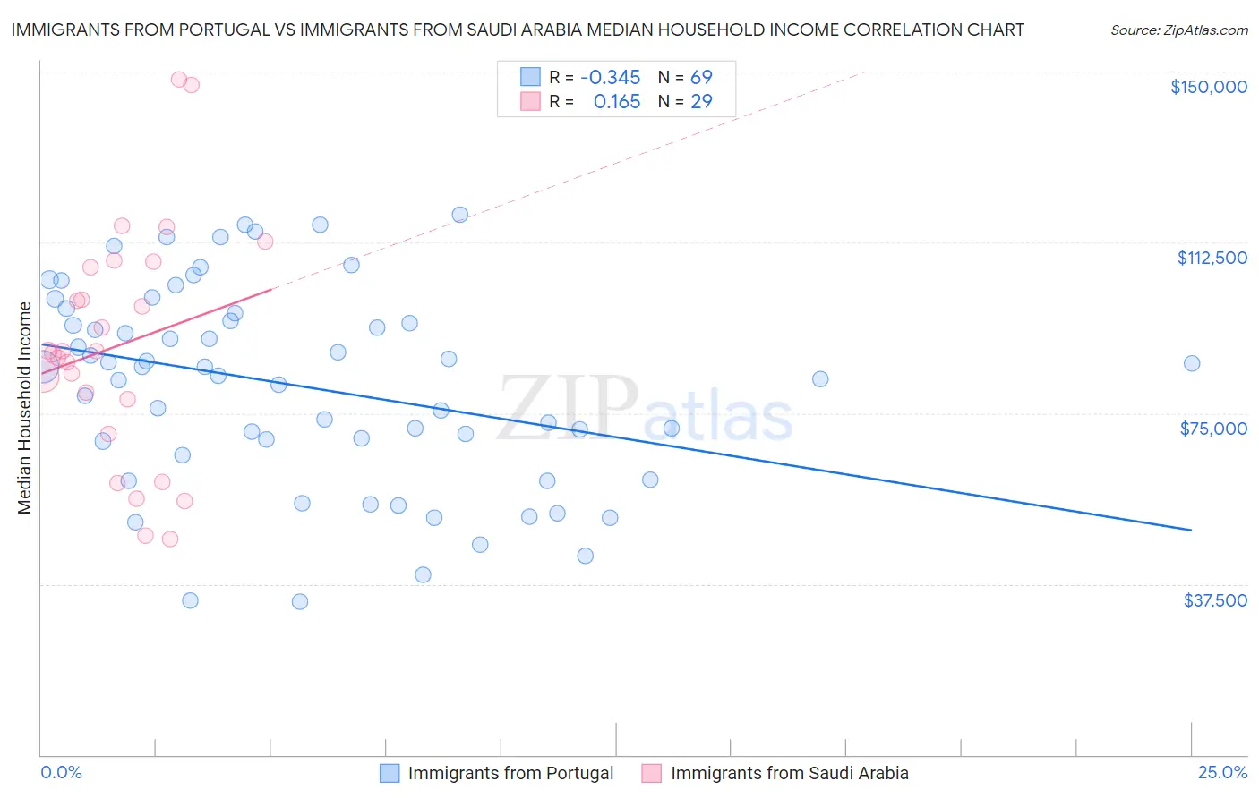 Immigrants from Portugal vs Immigrants from Saudi Arabia Median Household Income