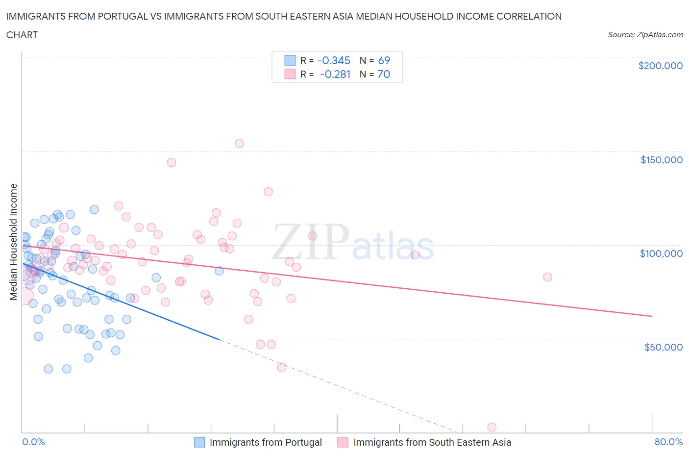 Immigrants from Portugal vs Immigrants from South Eastern Asia Median Household Income