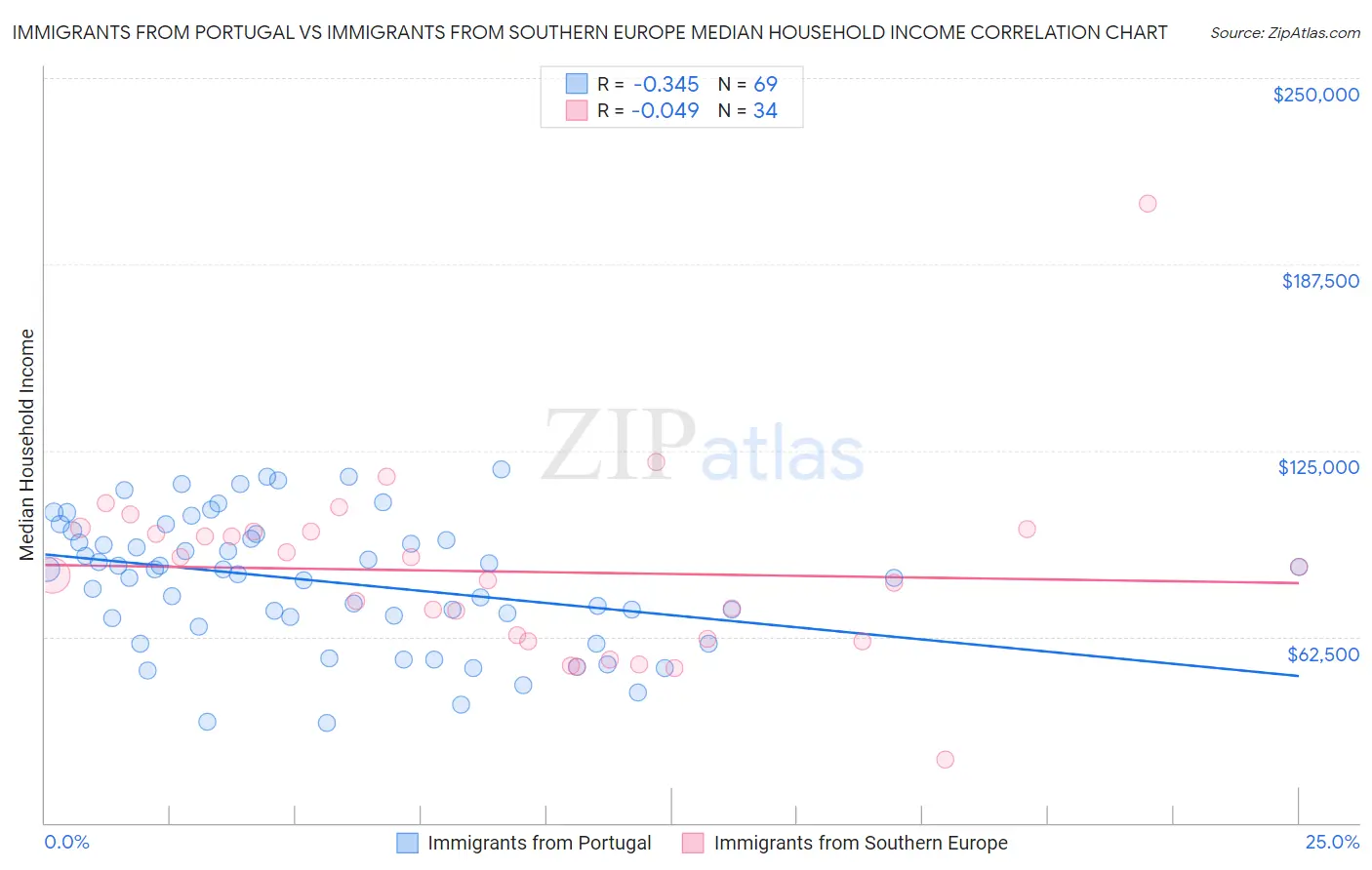Immigrants from Portugal vs Immigrants from Southern Europe Median Household Income
