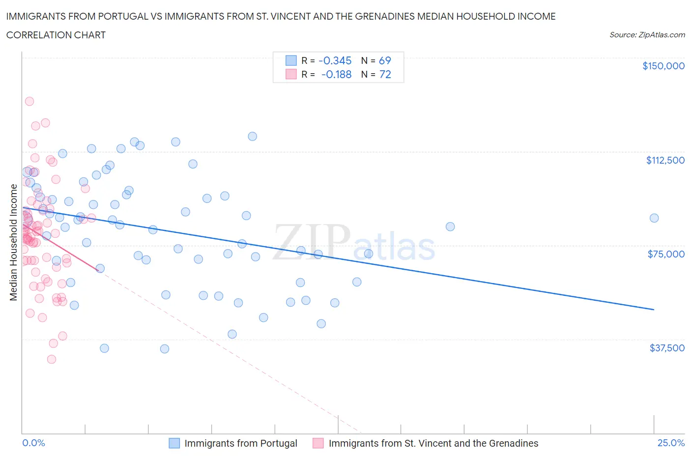 Immigrants from Portugal vs Immigrants from St. Vincent and the Grenadines Median Household Income