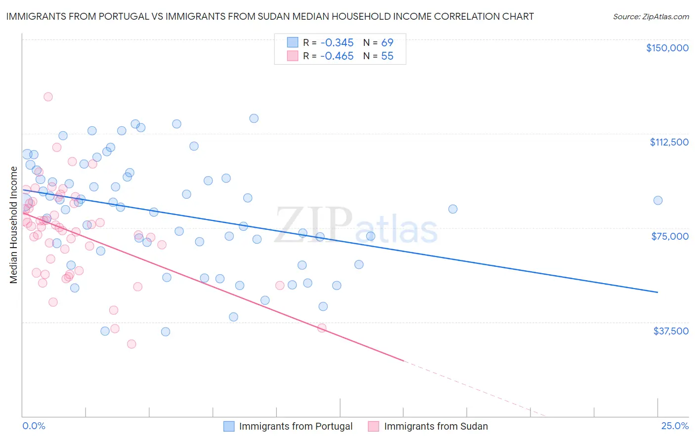 Immigrants from Portugal vs Immigrants from Sudan Median Household Income