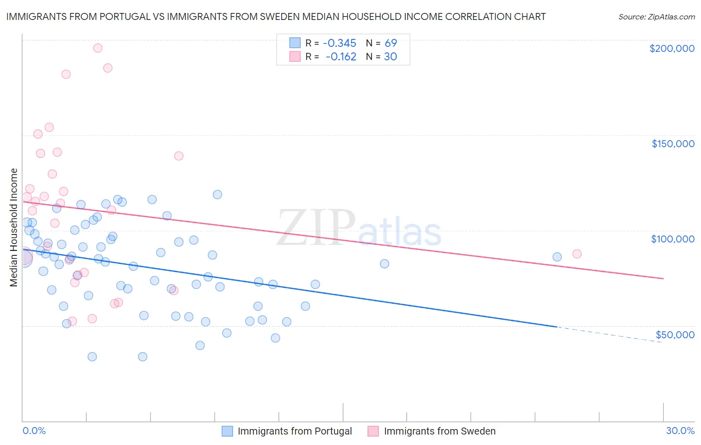 Immigrants from Portugal vs Immigrants from Sweden Median Household Income