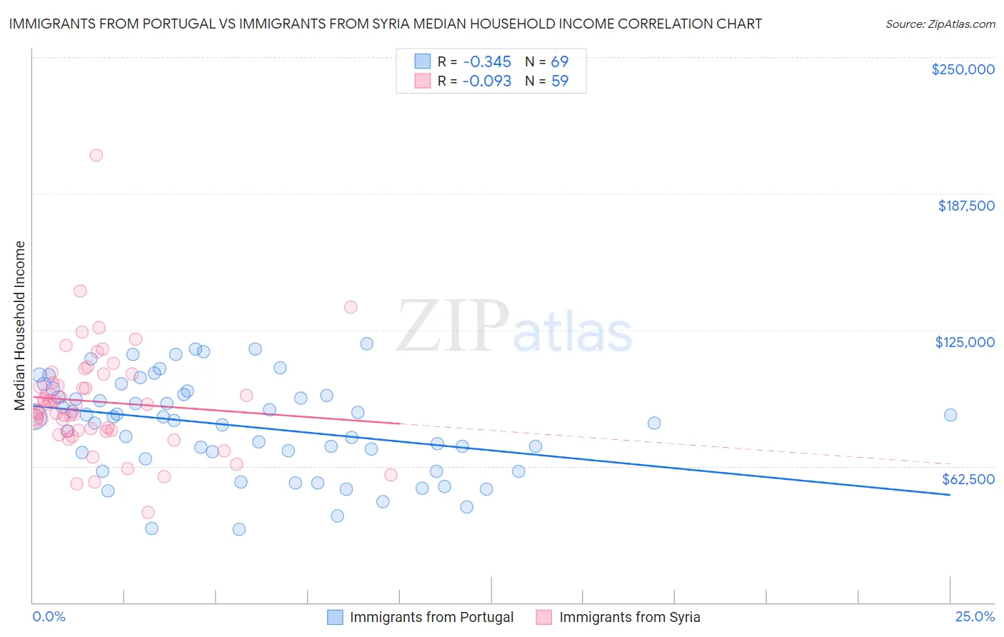 Immigrants from Portugal vs Immigrants from Syria Median Household Income