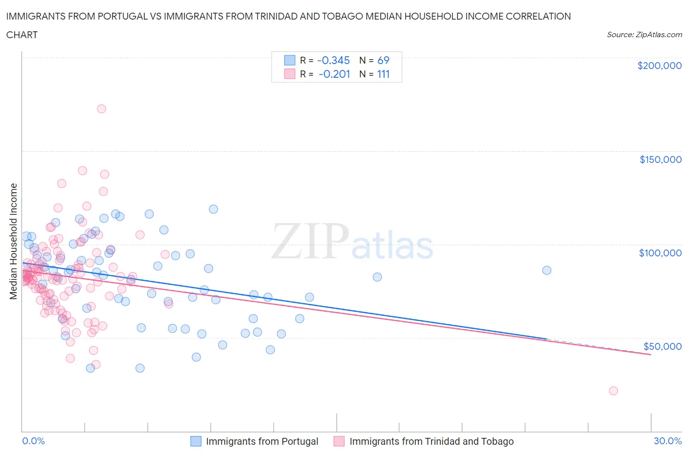 Immigrants from Portugal vs Immigrants from Trinidad and Tobago Median Household Income
