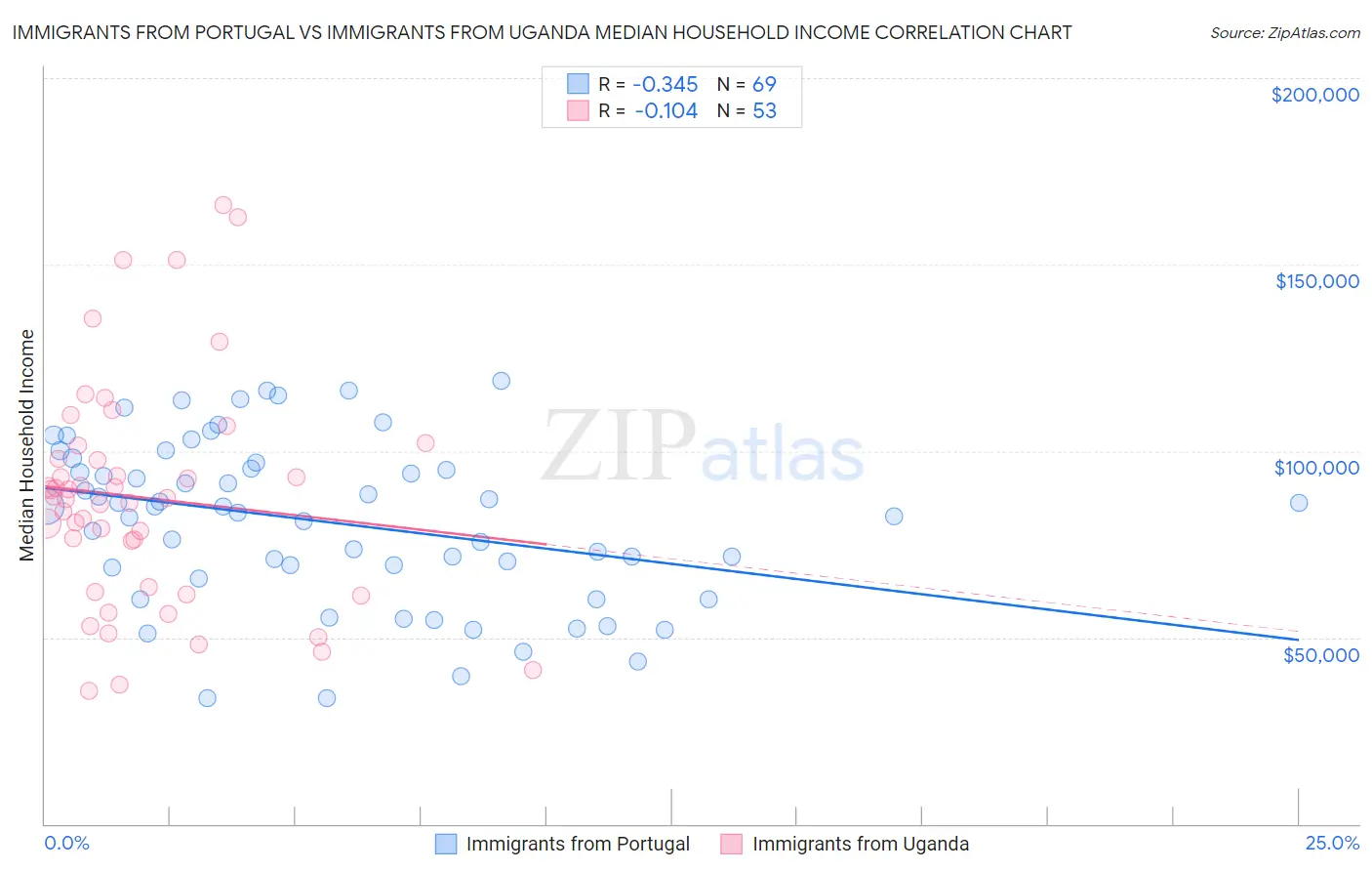 Immigrants from Portugal vs Immigrants from Uganda Median Household Income