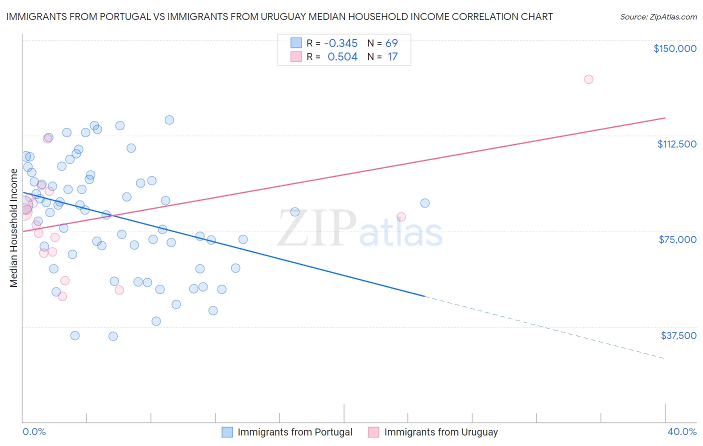 Immigrants from Portugal vs Immigrants from Uruguay Median Household Income
