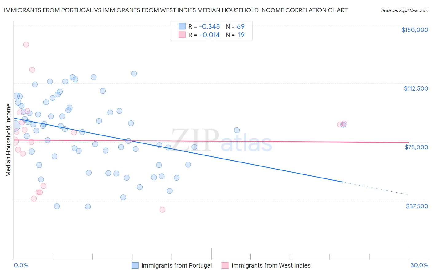 Immigrants from Portugal vs Immigrants from West Indies Median Household Income