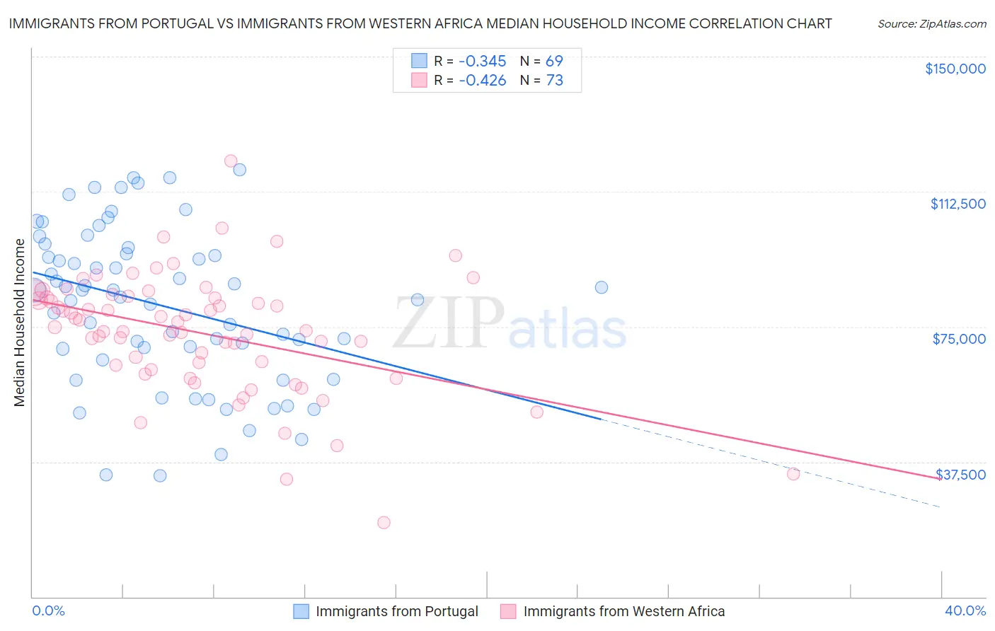 Immigrants from Portugal vs Immigrants from Western Africa Median Household Income