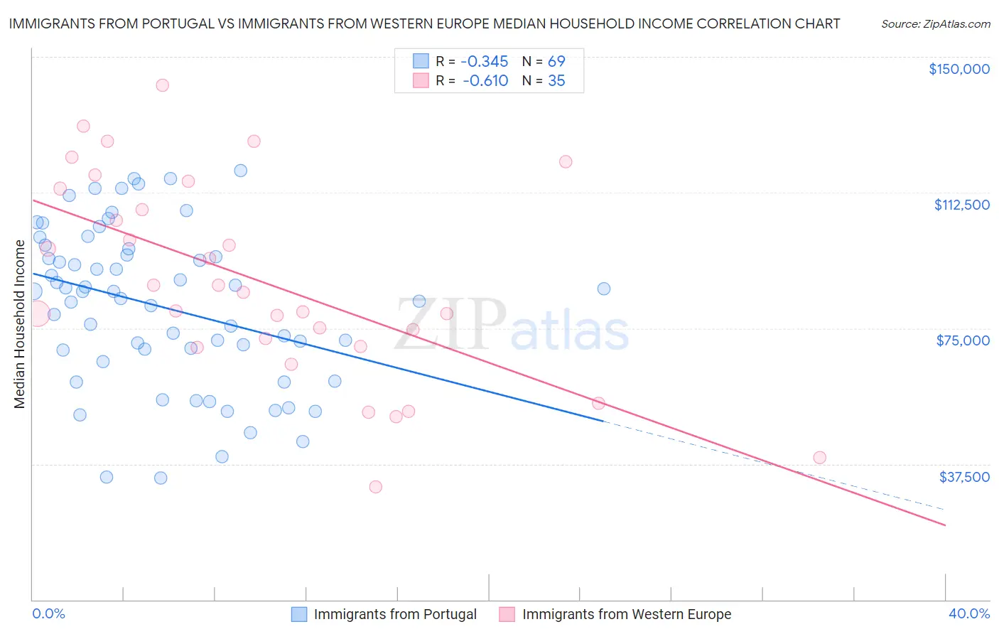 Immigrants from Portugal vs Immigrants from Western Europe Median Household Income