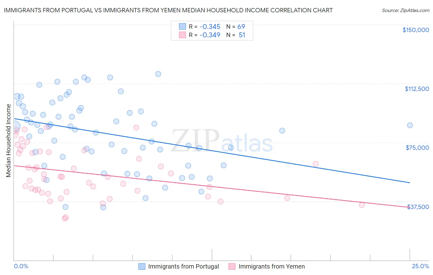 Immigrants from Portugal vs Immigrants from Yemen Median Household Income