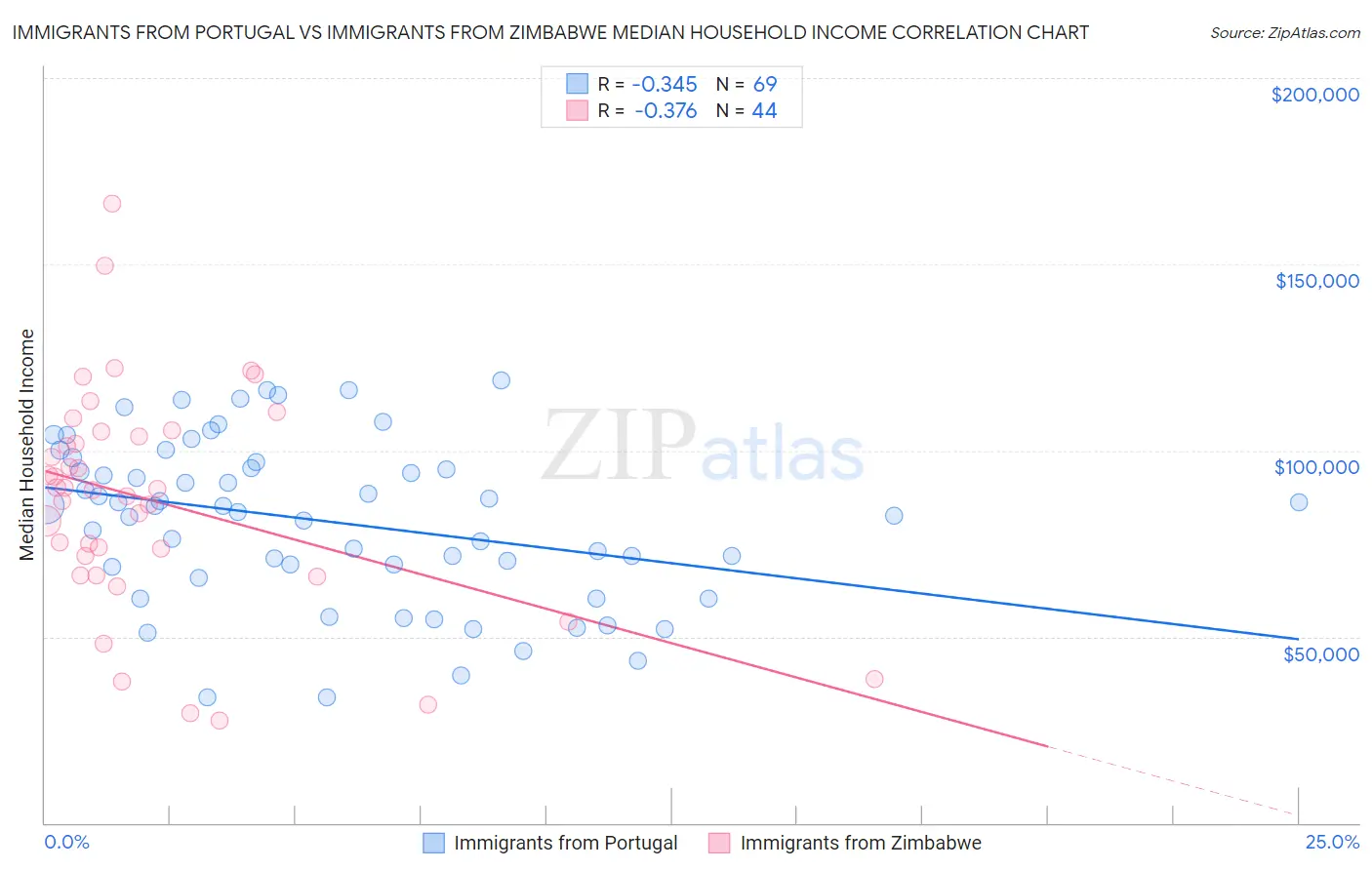 Immigrants from Portugal vs Immigrants from Zimbabwe Median Household Income