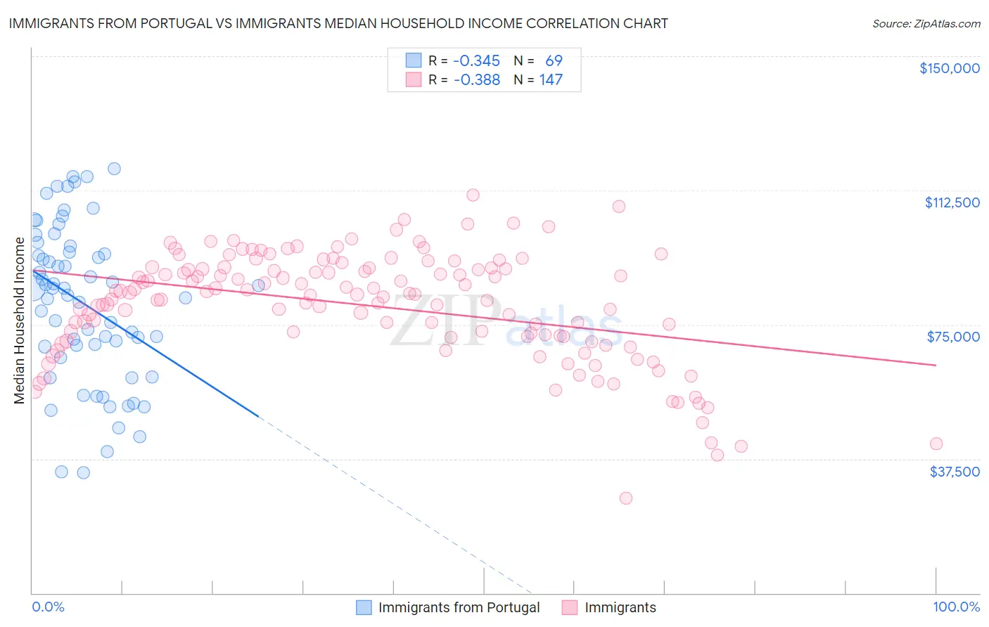 Immigrants from Portugal vs Immigrants Median Household Income