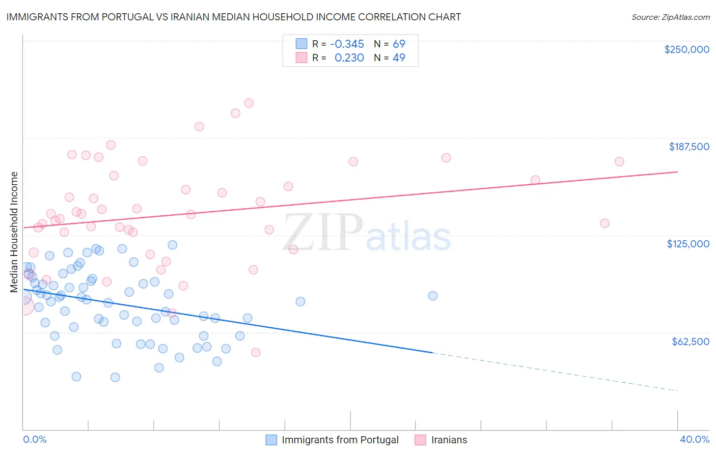 Immigrants from Portugal vs Iranian Median Household Income