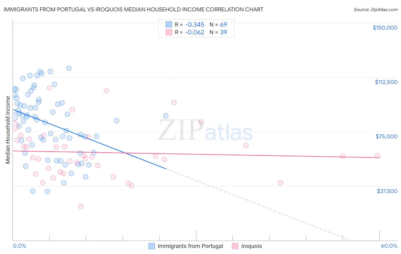 Immigrants from Portugal vs Iroquois Median Household Income