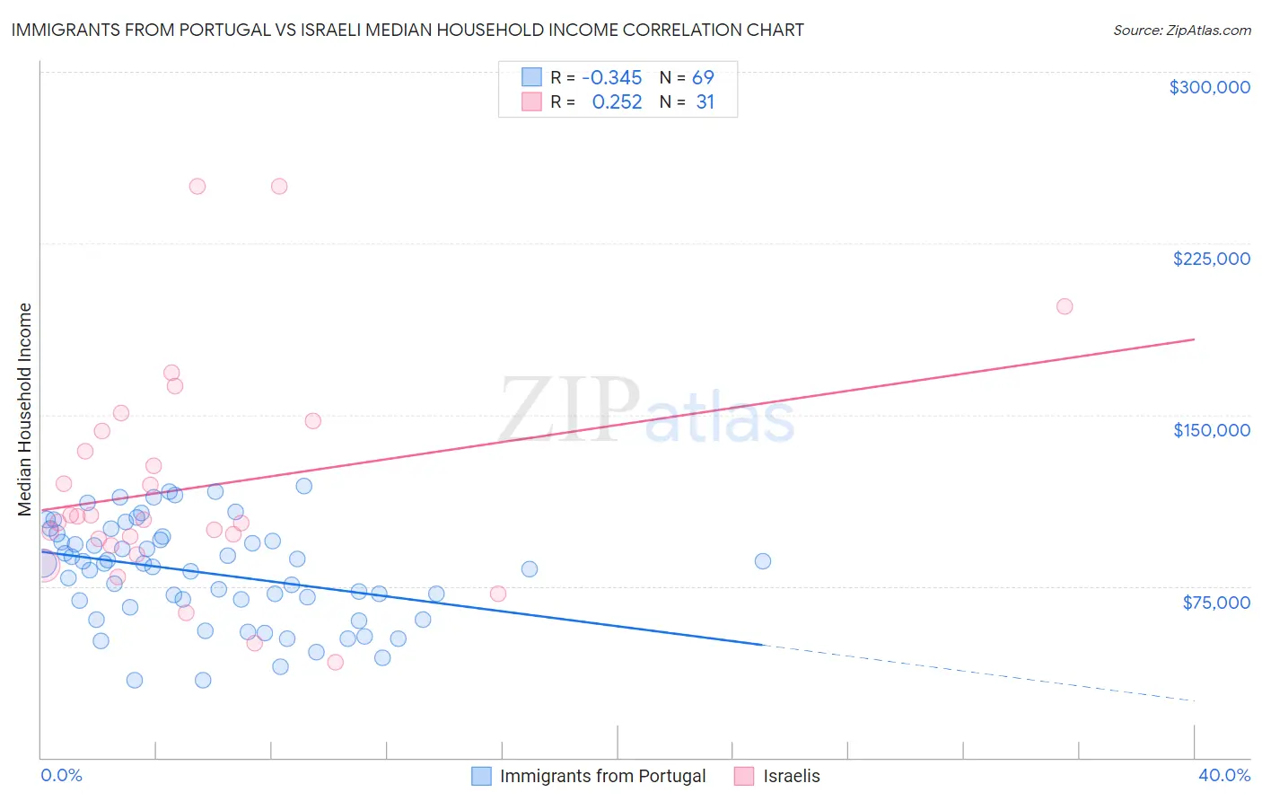 Immigrants from Portugal vs Israeli Median Household Income