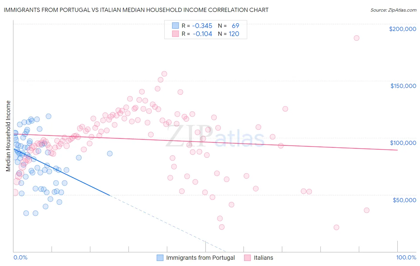 Immigrants from Portugal vs Italian Median Household Income