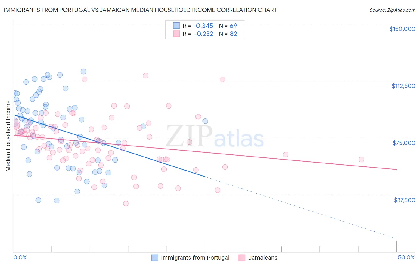 Immigrants from Portugal vs Jamaican Median Household Income