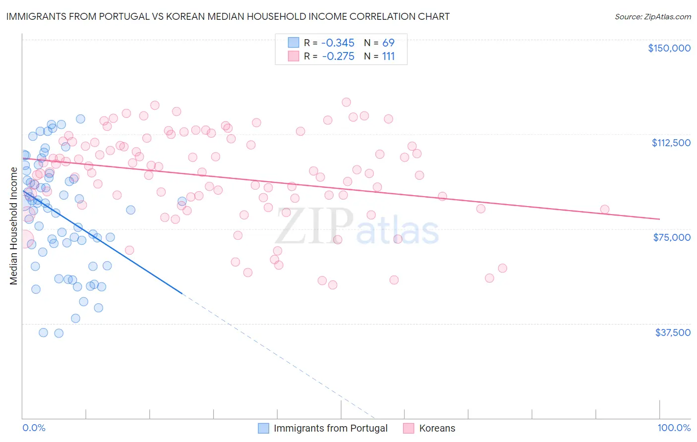 Immigrants from Portugal vs Korean Median Household Income