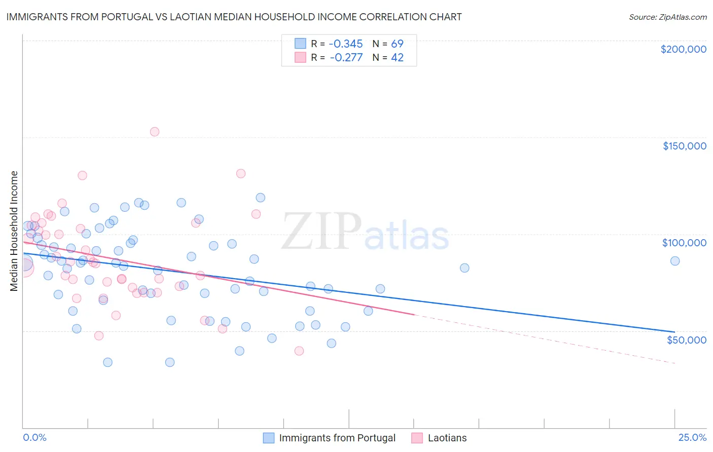 Immigrants from Portugal vs Laotian Median Household Income