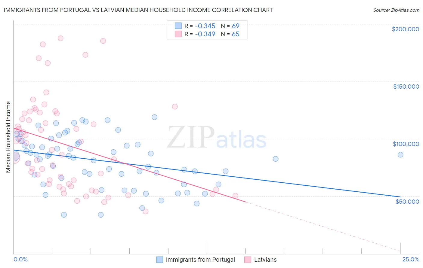 Immigrants from Portugal vs Latvian Median Household Income